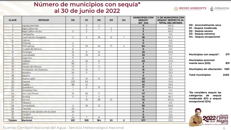 652 municipios con sequía moderada a excepcional Conagua