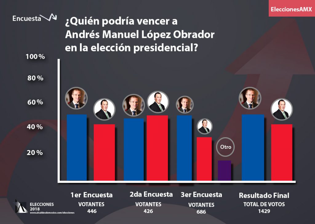 Encuestas electorales para Presidente al último día de las campañas Alcaldes de México