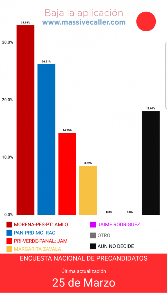 Encuestas electorales para Presidente al último día de las campañas