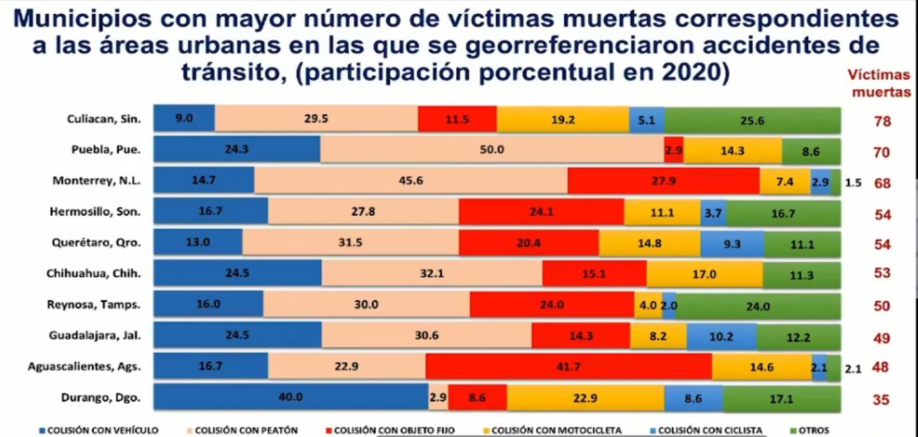 Municipios Con Más Víctimas Por Accidentes De Tránsito 4358