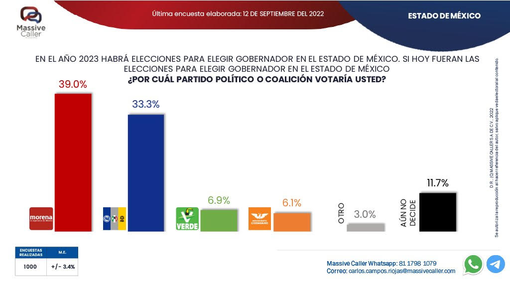 Elecciones M Xico Intenci N De Voto Para Gobernador